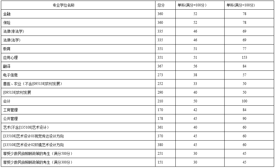 西南民族大学2022年MPAcc复试分数线