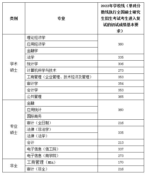 南京审计大学2022年MPAcc/MAud复试分数线