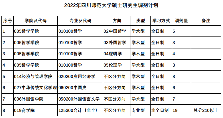 四川师范大学2022年非全日制MPAcc接收调剂