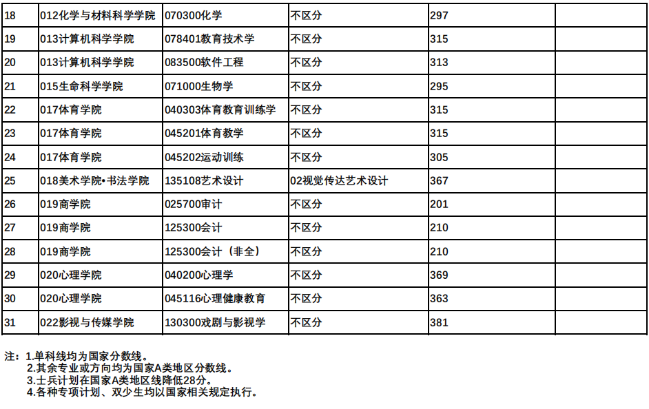 四川师范大学2022年MPAcc/MAud复试分数线