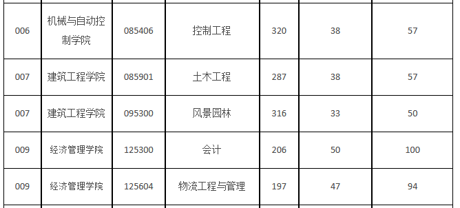 浙江理工大学2022年MPAcc复试分数线