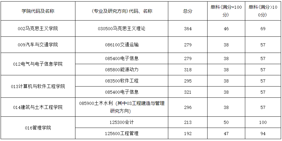 2022年西华大学MPAcc复试分数线