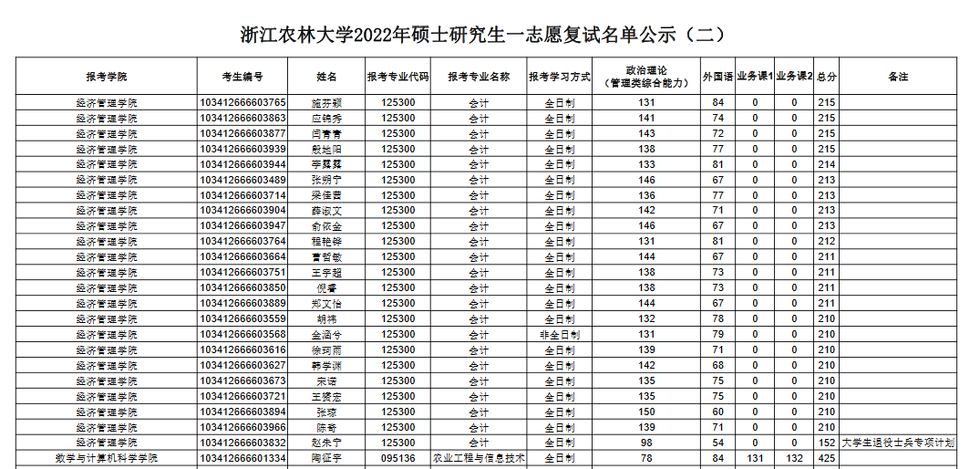 浙江农林大学2022年MPAcc复试分数线