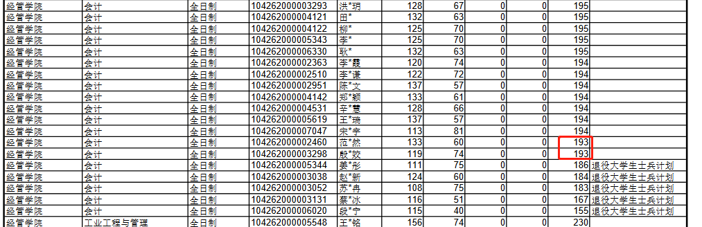 青岛科技大学2022年会计硕士（MPAcc）复试分数线