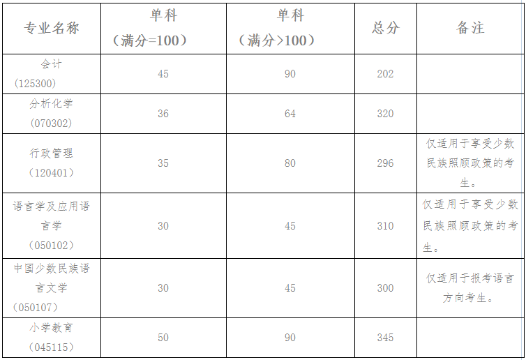 云南民族大学2022年MPAcc复试分数线