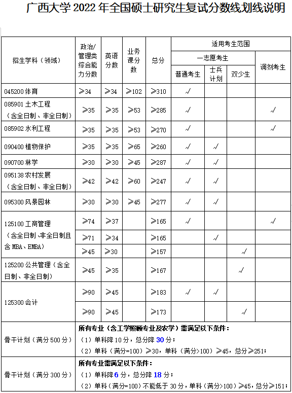 广西大学2022年MPAcc复试分数线