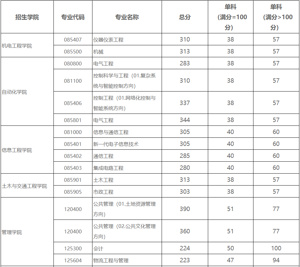 广东工业大学2022年MPAcc复试分数线