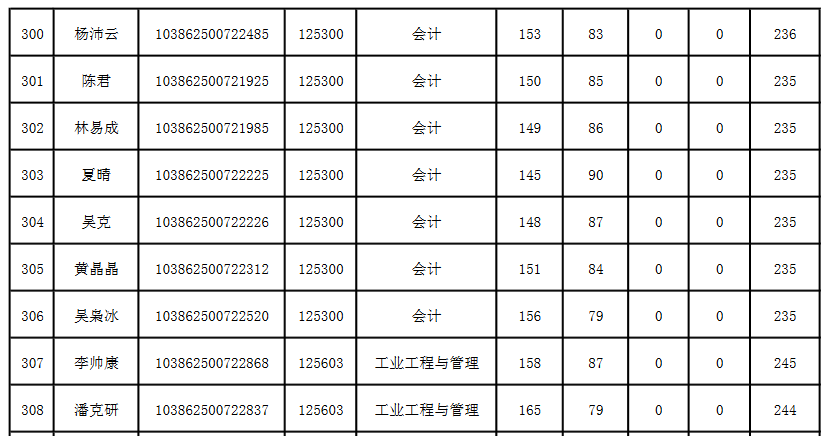 福州大学2022年MPAcc复试线