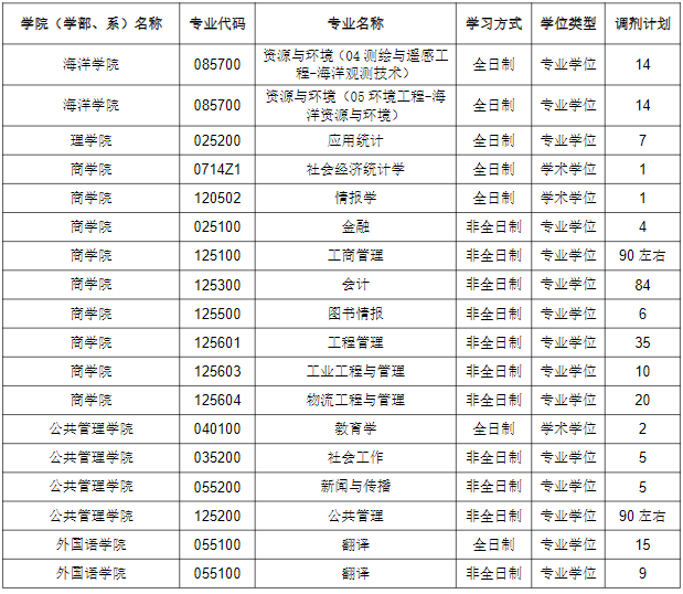 河海大学2022年MPAcc调剂通知