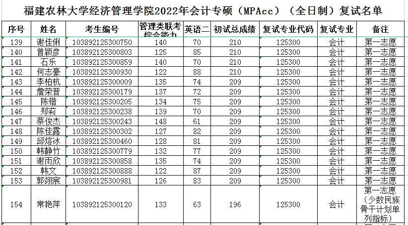 福建农林大学2022会计专业硕士(MPAcc)复试分数线