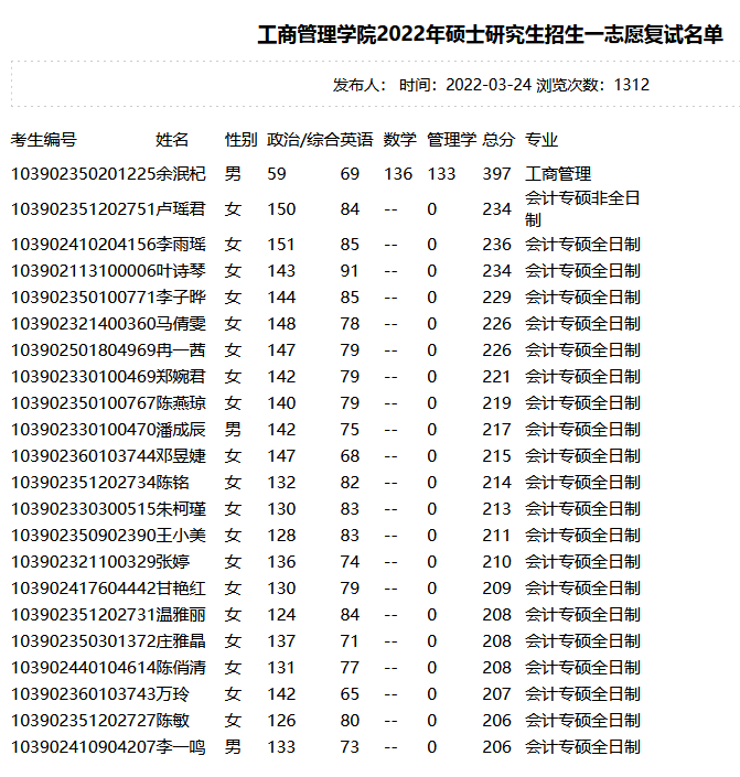 集美大学2022年MPAcc复试分数线