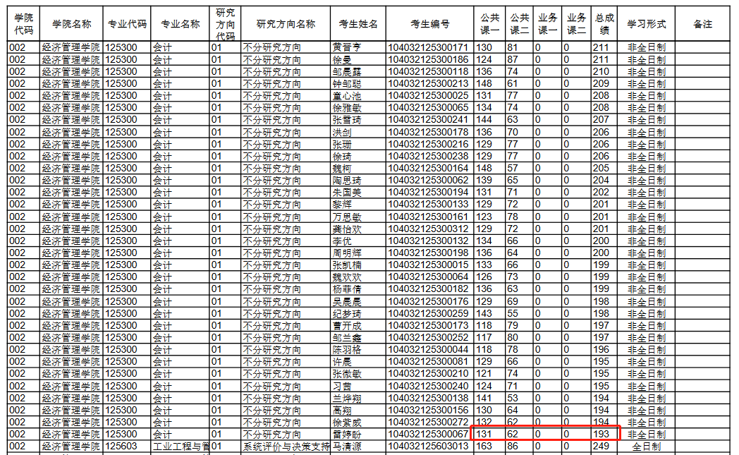 南昌大学2022年MPAcc复试分数线