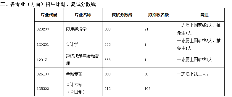 江西师范大学2022年MPAcc复试分数线