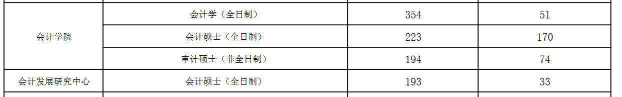 江西财经大学2022年MPAcc/MAud复试分数线