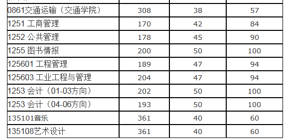 山东科技大学2022年MPAcc复试分数线