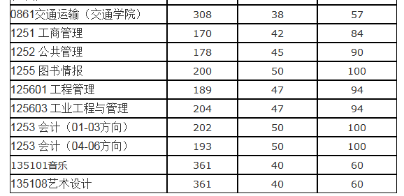 山东科技大学2022年MEM复试分数线