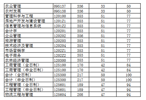 河南财经政法大学2022年MPAcc/MAud复试分数线