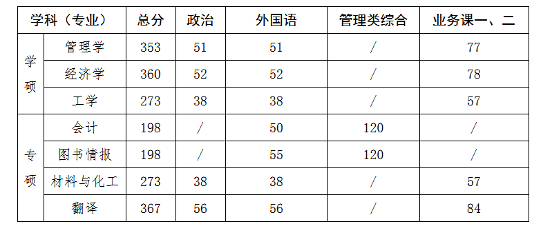 郑州航空工业管理学院2022年MPAcc复试分数线