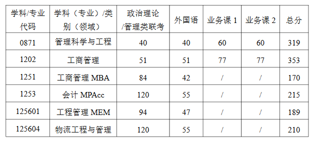 武汉科技大学2022年MPAcc复试分数线