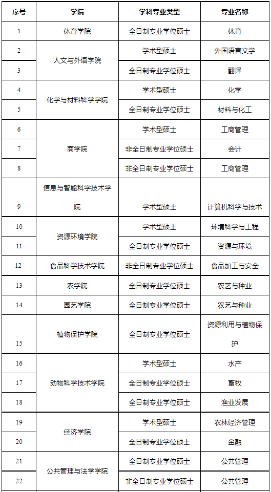 湖南农业大学2022年MPAcc非全日制预调剂公告