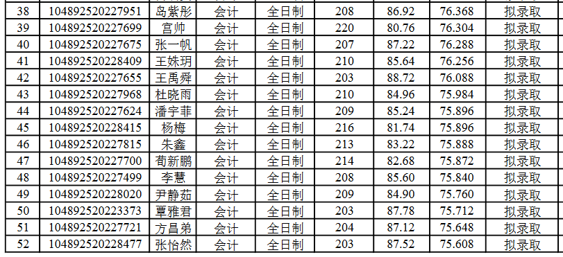 长江大学2022年MPAcc复试分数线