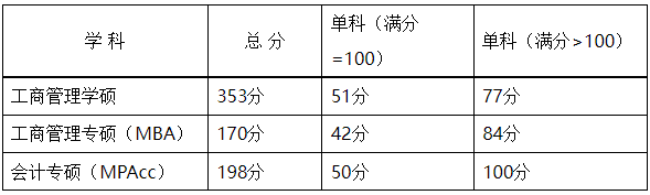 湖南农业大学2022年MPAcc复试分数线