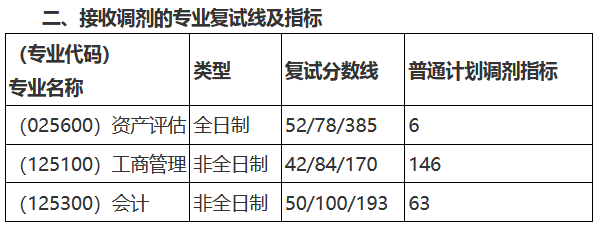 中国地质大学（武汉）2022年MPAcc复试分数线
