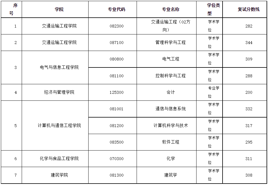 长沙理工大学2022年MPAcc复试分数线