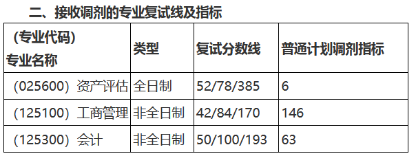 中国地质大学（武汉）2022年MBA调剂公告