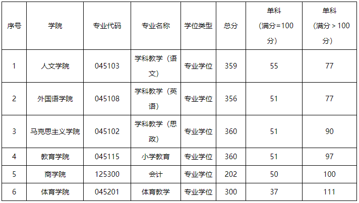 湖南科技大学2022年MPAcc复试分数线