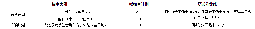 湖北经济学院2022年MPAcc复试分数线
