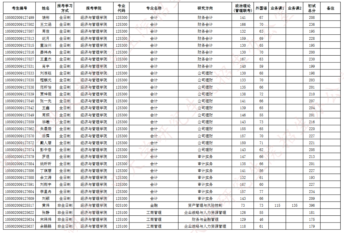 湖北工业大学2022年MPAcc复试分数线