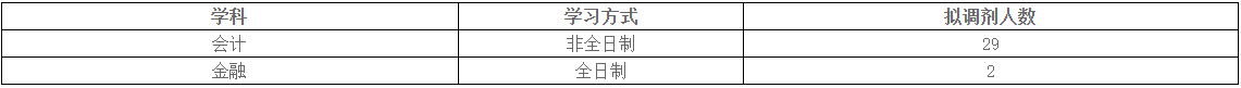 中国石油大学（北京）2022年MPAcc调剂考生复试细则