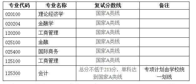 湖北大学2022年MPAcc复试分数线