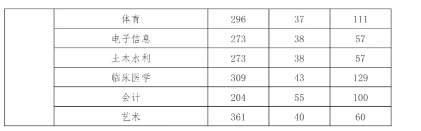 江汉大学2022年MPAcc复试分数线