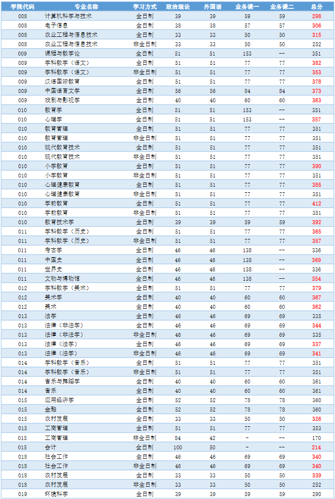 河南师范大学2022年MPAcc复试分数线