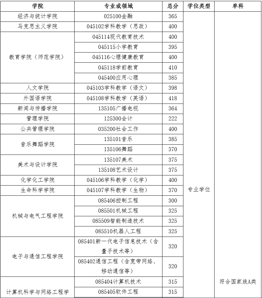 广州大学2022年MPAcc复试分数线