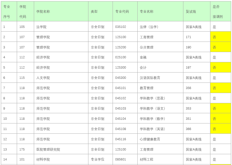 深圳大学2022年MPAcc复试分数线