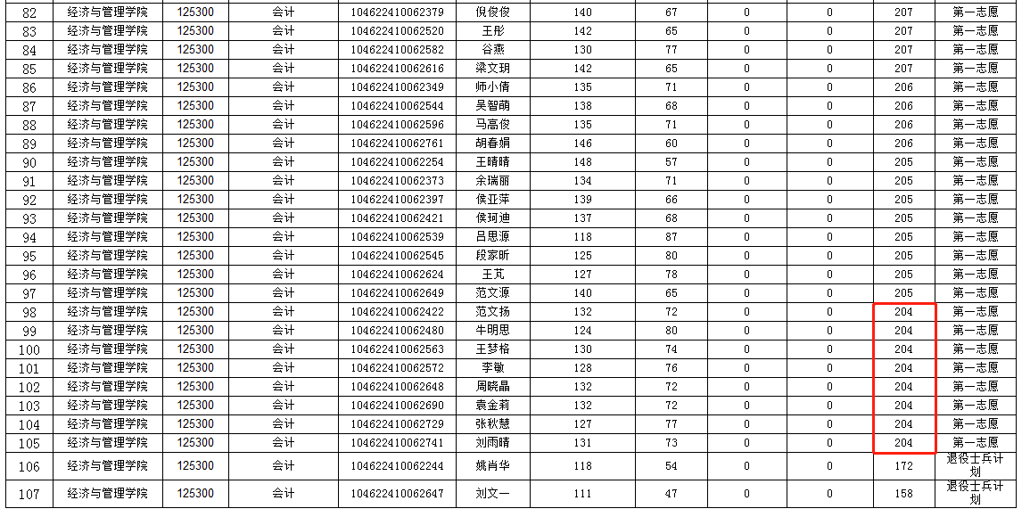 郑州轻工业大学2022年MEM物流工程与管理复试分数线