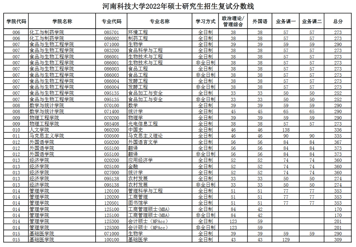 河南科技大学2022年MPAcc复试分数线