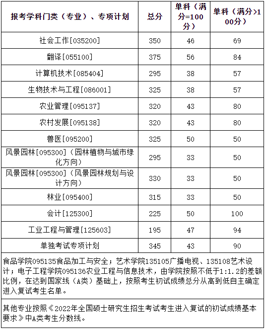 华南农业大学2022年MPAcc复试分数线