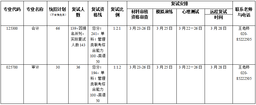 暨南大学2022年MPAcc/MAud复试分数线