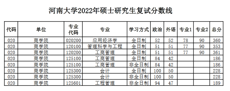 河南大学2022年MPAcc复试分数线