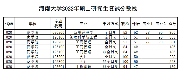 河南大学2022年MEM复试分数线