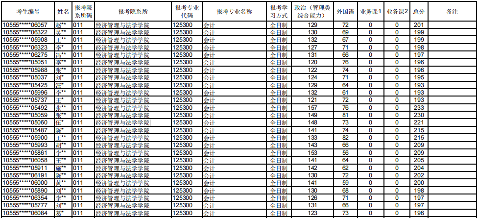 南华大学2022年MPAcc复试分数线