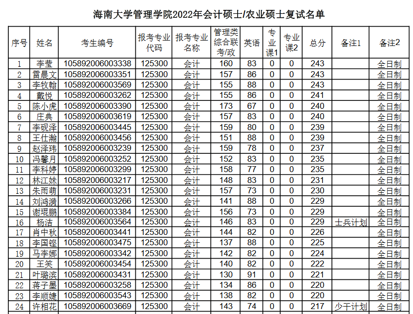 海南大学2022年MPAcc复试分数线