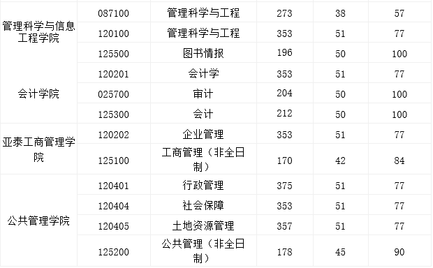 吉林财经大学2022年MPAcc/MAud复试分数线