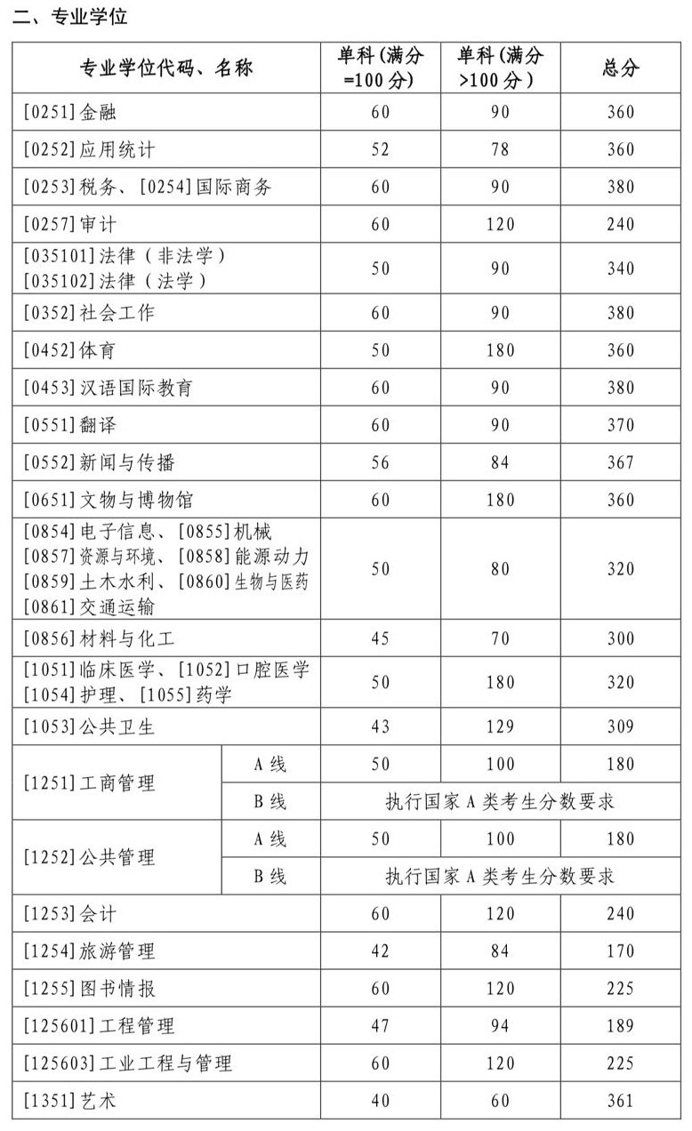 山东大学2022年MAud复试分数线
