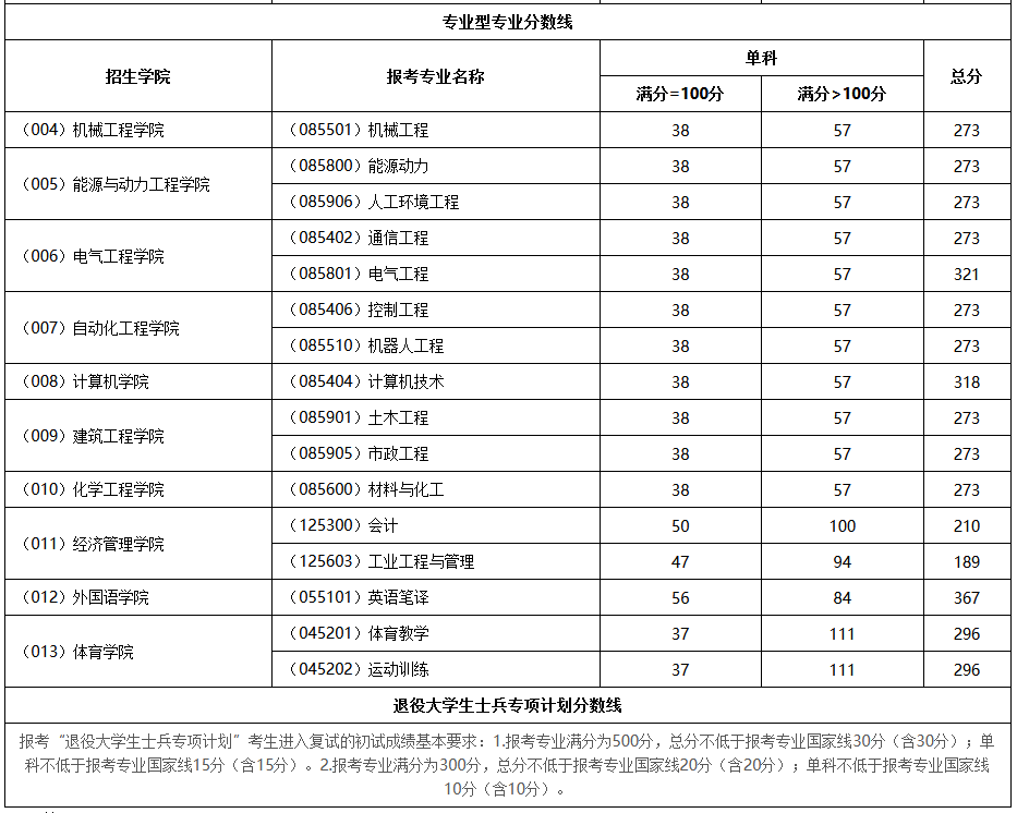 东北电力大学2022年MPAcc复试分数线