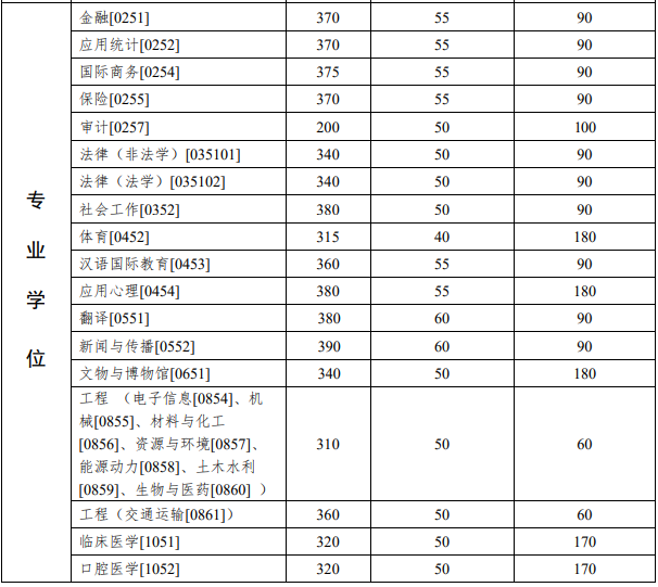 中山大学2022年MAud复试分数线